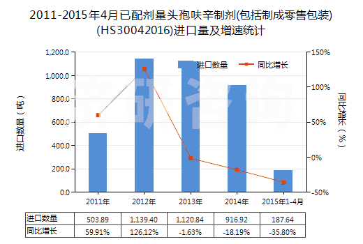 2011-2015年4月已配劑量頭孢呋辛制劑(包括制成零售包裝)(HS30042016)進(jìn)口量及增速統(tǒng)計(jì)